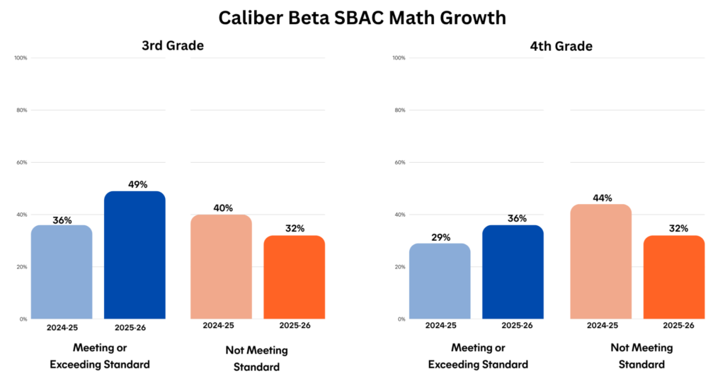 A chart of Caliber Beta Academy student math data.